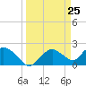 Pumpkin Bay tide chart for Thursday, March 25, 2021