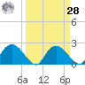 Pumpkin Bay tide chart for Sunday, March 28, 2021