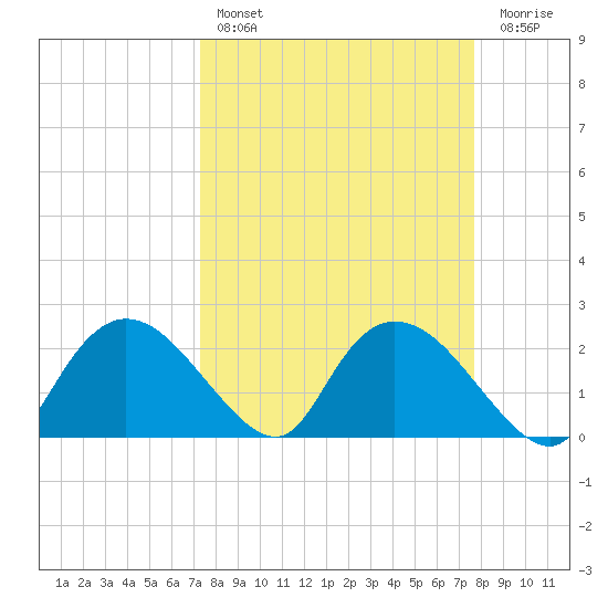 Pumpkin Bay tide chart for Monday, March 29, 2021