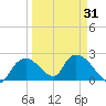 Pumpkin Bay tide chart for Wednesday, March 31, 2021