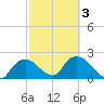 Pumpkin Bay tide chart for Wednesday, March 3, 2021