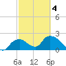 Pumpkin Bay tide chart for Thursday, March 4, 2021