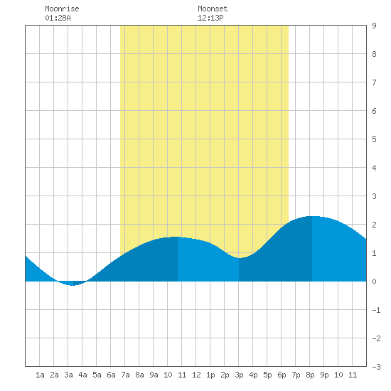 Pumpkin Bay tide chart for Saturday, March 6, 2021