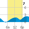Pumpkin Bay tide chart for Sunday, March 7, 2021