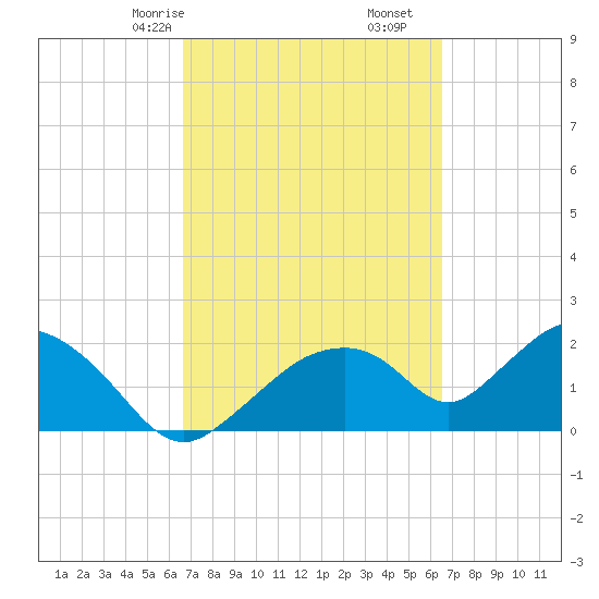 Pumpkin Bay tide chart for Tuesday, March 9, 2021