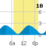 Pumpkin Bay tide chart for Saturday, April 10, 2021
