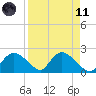 Pumpkin Bay tide chart for Sunday, April 11, 2021