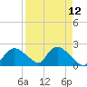 Pumpkin Bay tide chart for Monday, April 12, 2021