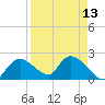 Pumpkin Bay tide chart for Tuesday, April 13, 2021