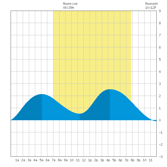 Pumpkin Bay tide chart for Wednesday, April 14, 2021