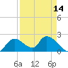 Pumpkin Bay tide chart for Wednesday, April 14, 2021