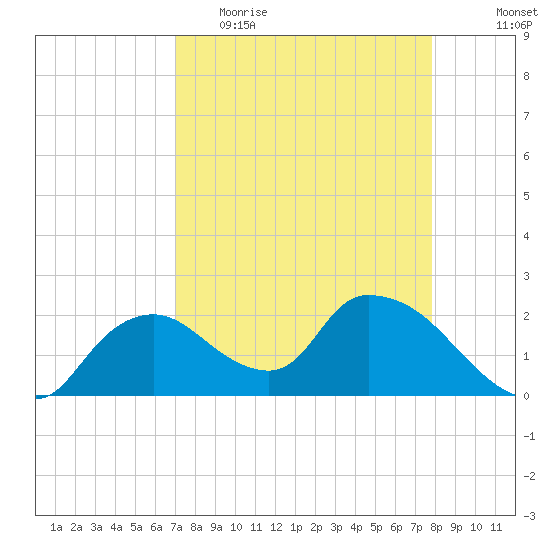 Pumpkin Bay tide chart for Thursday, April 15, 2021