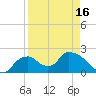 Pumpkin Bay tide chart for Friday, April 16, 2021