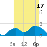 Pumpkin Bay tide chart for Saturday, April 17, 2021