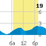 Pumpkin Bay tide chart for Monday, April 19, 2021