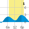 Pumpkin Bay tide chart for Thursday, April 1, 2021