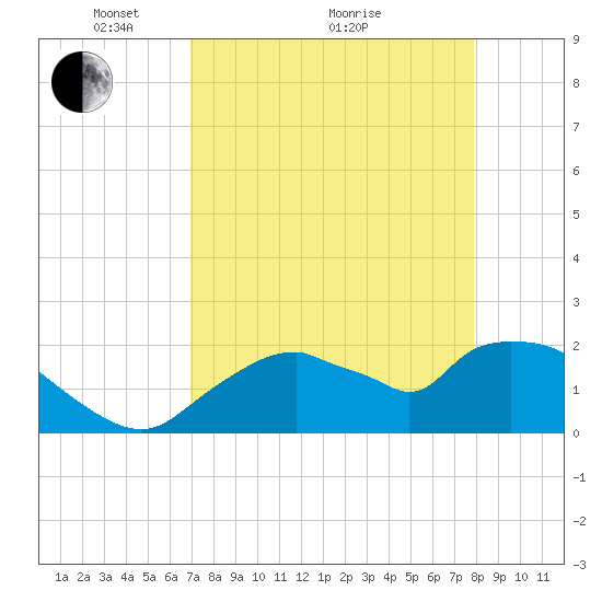Pumpkin Bay tide chart for Tuesday, April 20, 2021