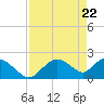 Pumpkin Bay tide chart for Thursday, April 22, 2021