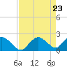 Pumpkin Bay tide chart for Friday, April 23, 2021
