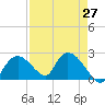 Pumpkin Bay tide chart for Tuesday, April 27, 2021