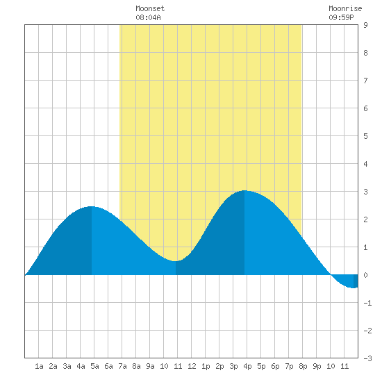 Pumpkin Bay tide chart for Wednesday, April 28, 2021