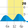 Pumpkin Bay tide chart for Wednesday, April 28, 2021