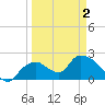 Pumpkin Bay tide chart for Friday, April 2, 2021