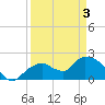 Pumpkin Bay tide chart for Saturday, April 3, 2021