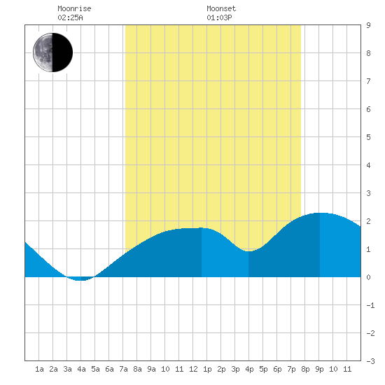 Pumpkin Bay tide chart for Sunday, April 4, 2021