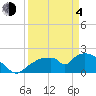 Pumpkin Bay tide chart for Sunday, April 4, 2021