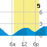 Pumpkin Bay tide chart for Monday, April 5, 2021