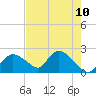 Pumpkin Bay tide chart for Monday, May 10, 2021