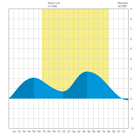 Pumpkin Bay tide chart for Thursday, May 13, 2021