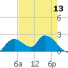 Pumpkin Bay tide chart for Thursday, May 13, 2021