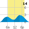 Pumpkin Bay tide chart for Friday, May 14, 2021