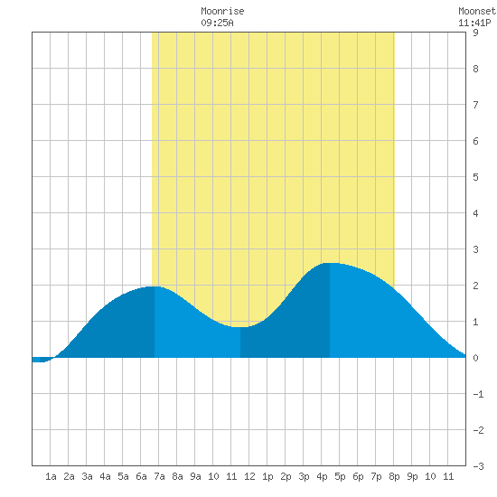Pumpkin Bay tide chart for Saturday, May 15, 2021