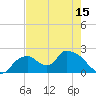 Pumpkin Bay tide chart for Saturday, May 15, 2021