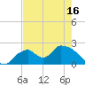 Pumpkin Bay tide chart for Sunday, May 16, 2021