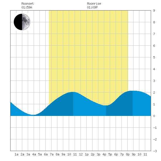 Pumpkin Bay tide chart for Wednesday, May 19, 2021