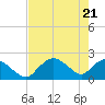 Pumpkin Bay tide chart for Friday, May 21, 2021