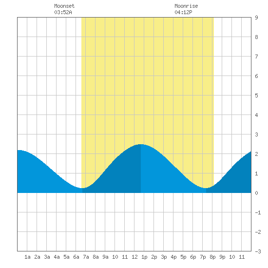 Pumpkin Bay tide chart for Saturday, May 22, 2021