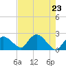 Pumpkin Bay tide chart for Sunday, May 23, 2021