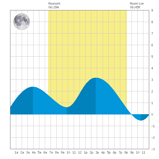Pumpkin Bay tide chart for Wednesday, May 26, 2021