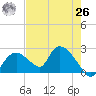 Pumpkin Bay tide chart for Wednesday, May 26, 2021