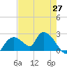 Pumpkin Bay tide chart for Thursday, May 27, 2021