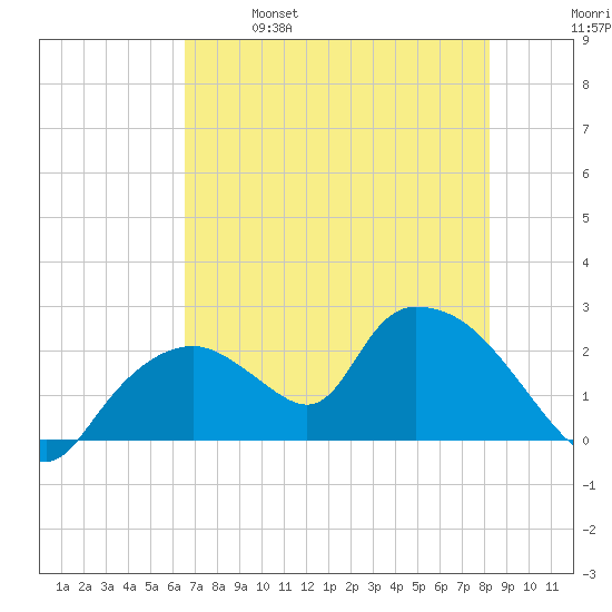 Pumpkin Bay tide chart for Saturday, May 29, 2021
