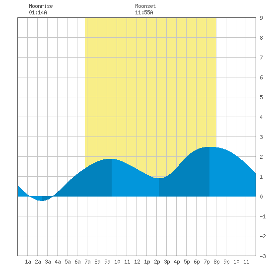 Pumpkin Bay tide chart for Sunday, May 2, 2021