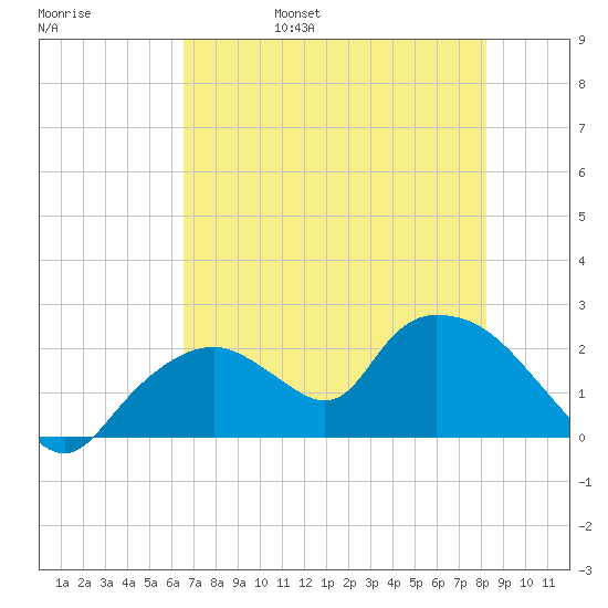 Pumpkin Bay tide chart for Sunday, May 30, 2021