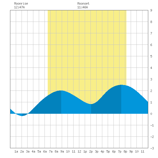 Pumpkin Bay tide chart for Monday, May 31, 2021