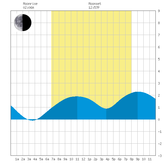 Pumpkin Bay tide chart for Monday, May 3, 2021